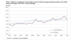 Bls Data Oregon Womens To Mens Earnings Ratio Near