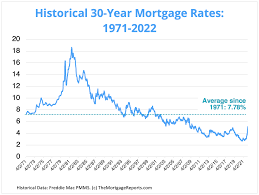 Mortgage Rates Chart