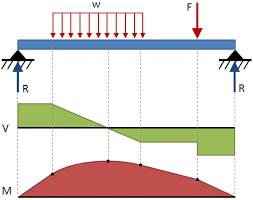 beam stress deflection mechanicalc