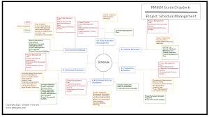 Pmp Mind Map For Project Schedule Management Project