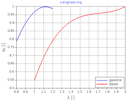 Air Fuel Ratio Lambda And Engine Performance X Engineer Org