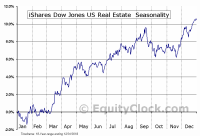 Dow Jones Real Estate Index Chart Dow Jones Us Real