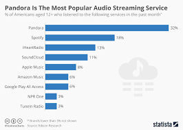 Chart Pandora Is The Most Popular Audio Streaming Service