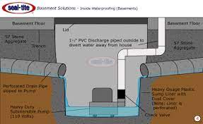 Sump Pumps Installation Basement