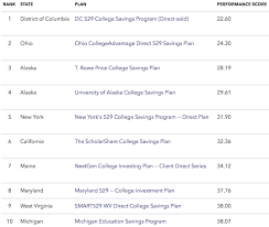529 College Savings Plan Fundamentals Invest Your Childs