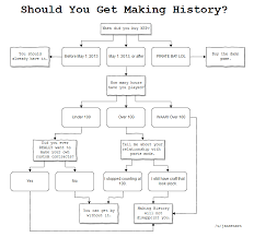 A Helpful Decision Chart For Making History