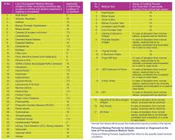 Building A Health Insurance Comparison Chart Cigna Ttk Vs