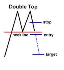 Forex Chart Pattern Double Top Forex Trading Strategies