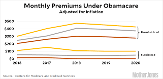 Obamacare Premiums Are Down In 2020 Mother Jones