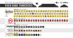 Winr games is a fun vibrant dev shop where everyone is motivated for perfection. Infographic The 50 Biggest Video Game Franchises By Total Revenue