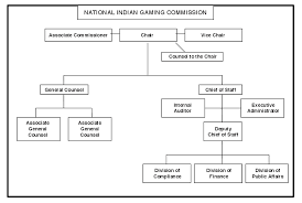File National Indian Gaming Commission Organization Chart