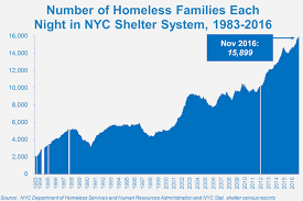 Family Homelessness In Nyc City And State Must Meet