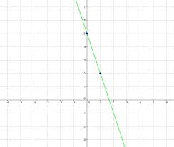 3x 5 using slope intercept form