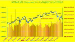 Technical Analysis Nasdaq 100 In The Last 52 Weeks
