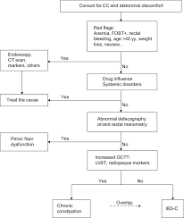 Diagnostic Flowchart Of Patients Referring To Specialists
