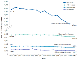 Trends In Hospital Inpatient Stays By Age And Payer 2000