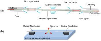 Interferometric Optical Fiber Sensor