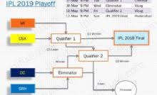 Ipl 2018 Qualified Teams List Playoff Match Schedule