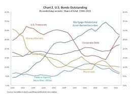 Securitizations Of Household Debt Accounted For Bond Market