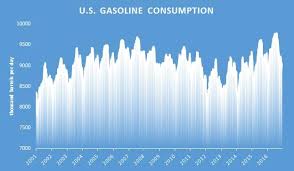 Has U S Gasoline Demand Peaked Oilprice Com