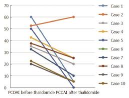 Efficacy Of Thalidomide Therapy In Pediatric Crohns Disease