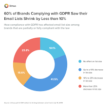 Remember When They Said Gdpr Would Kill Email It Didnt