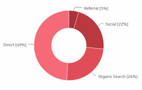 Help With A Pie Chart Using Groupby Klipfolio Help Center