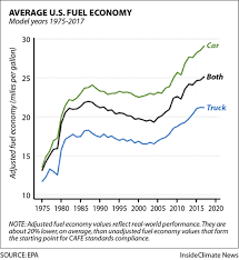 Chart How Average U S Fuel Economy Has Changed