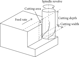 a cutting parameters selection method
