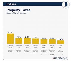indiana who pays 7th edition itep
