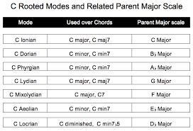 The Guitarchitects Guide To Modes Part 6 The Circle Of