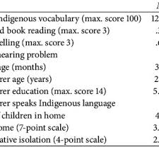 descriptive statistics for indigenous