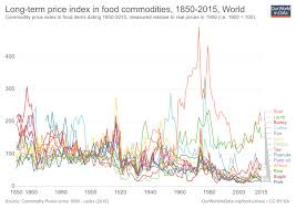 Food Prices Our World In Data