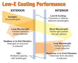 Low E Coating Function In Vacuum Glass