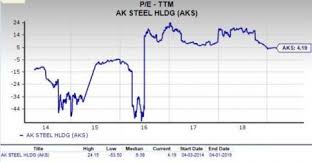 Is Ak Steel Aks A Suitable Stock For Value Investors Now