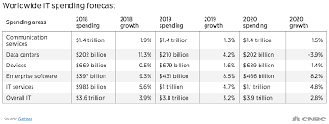 4 Trillion In Tech Spending In 2019 Heres Where The Money