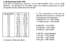 Phosphate Buffer Re Study Hix Hix