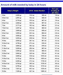 baby feeding chart by weight how many