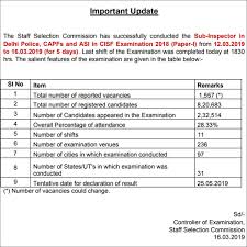 Ssc Si Result 2019 Ssc Cpo Si Paper I Result To Be Declared