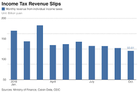 Charts Of The Day Income Tax Revenue Slips After Reform