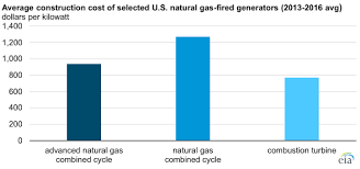 More New Natural Gas Combined Cycle Power Plants Are Using