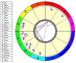 Astrology Answers Mljr222s Wedding Astrology Astrology