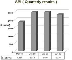 Sbi State Bank Of India Sbi News Sbi Results Sbi Quote