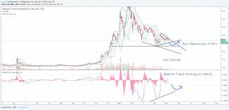 Bearish Trend To Contiue For Tsxv Emh By Isnarain Tradingview