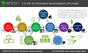 test environment management explained