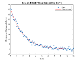 Curve Fitting Via Optimization Matlab