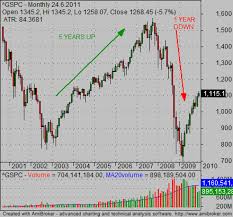 Stock Market Crash Chart Provides Valuable Lessons For
