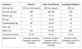 Tube Feeding Formula Comparison Chart