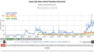 Litecoin Chart History Should Bitcoin Be Capitalized
