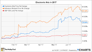 Why Electronic Arts Stock Soared 34 In 2017 So Far The